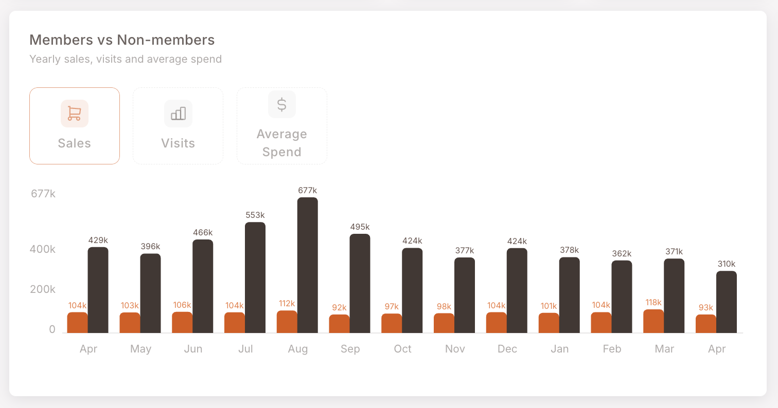 Members vs Non-members chart with the Sales tab active. Bars per month from Apr to Apr, member (orange) and non-member (dark) side by side. Non-member bars run 310k–677k; member bars run 92k–118k.