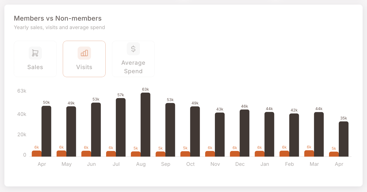 Same chart with the Visits tab active. Member visits run 5k–6k per month; non-member visits run 35k–63k.