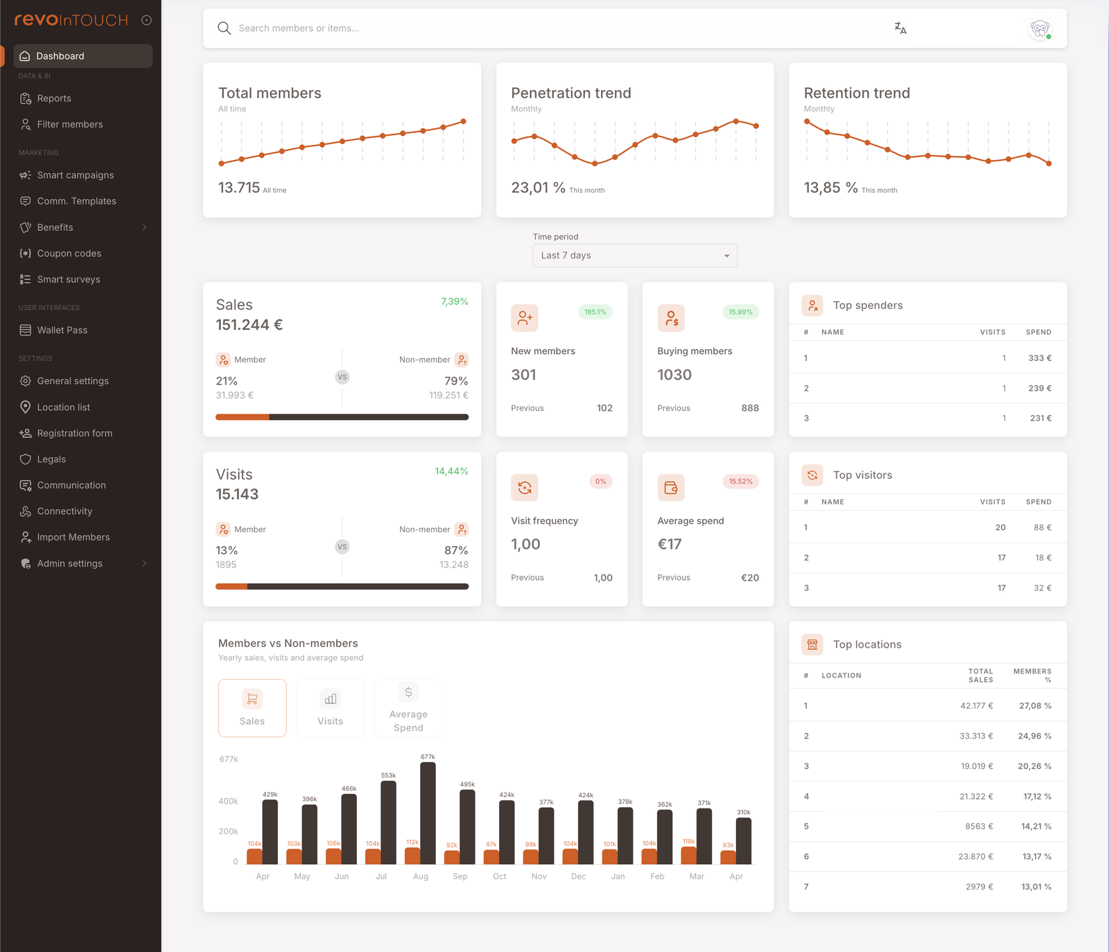 The full Dashboard view. Three trend-line cards across the top (Total members, Penetration trend, Retention trend), a Time period dropdown, then a grid of Sales / New members / Buying members / Top spenders, Visits / Visit frequency / Average spend / Top visitors, and the Members vs Non-members yearly bar chart with a Top locations table on the right.