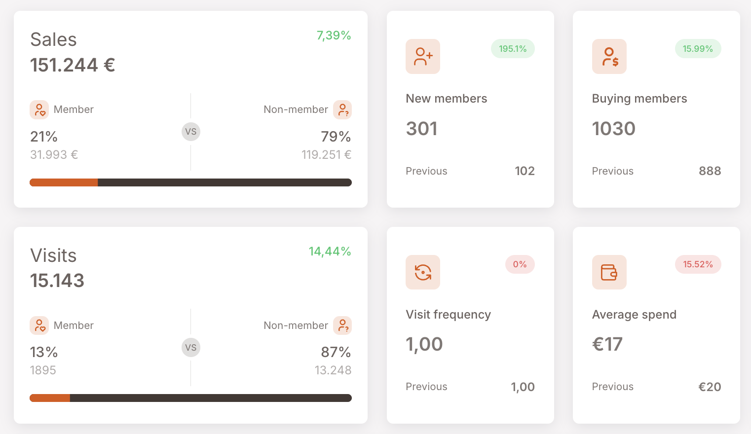 Sales and Visits cards plus the four satellite cards. Sales: 151.244€ (+7.39%), Member 21% / Non-member 79% with progress bar. New members: 301 (+195.1%, previous 102). Buying members: 1030 (+15.99%, previous 888). Visits: 15.143 (+14.44%), Member 13% / Non-member 87%. Visit frequency: 1.00 (0%, previous 1.00). Average spend: €17 (−15.52%, previous €20).