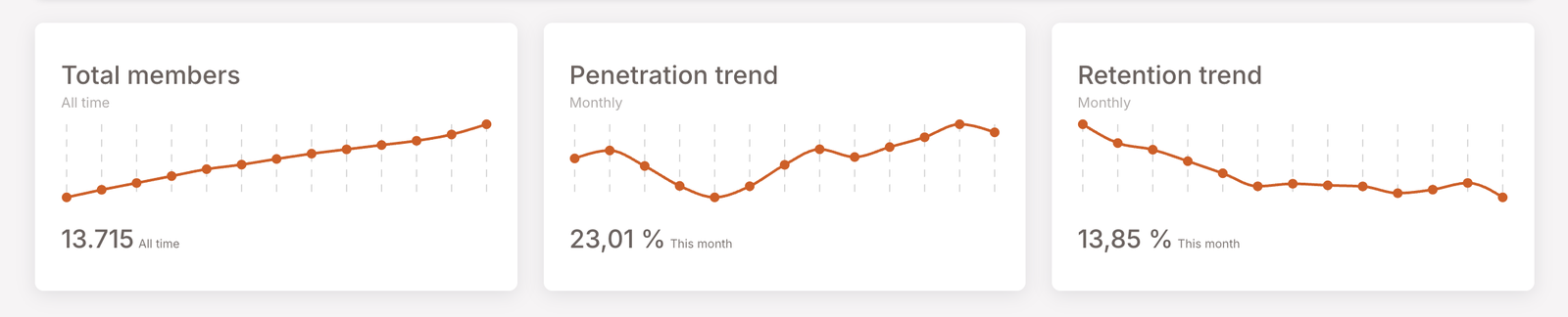 Top KPI strip — Total members (13.715, All time), Penetration trend (23.01%, This month), Retention trend (13.85%, This month). Each card has a short trend line showing the metric over the last several periods.