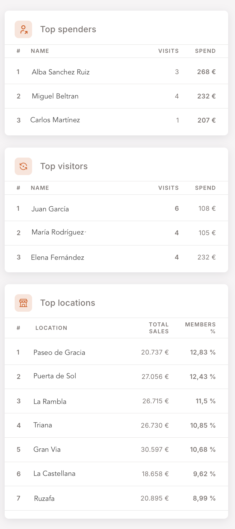 Top spenders, Top visitors, and Top locations leaderboards as they appear on the Dashboard — three short ranked tables, each with the period's leaders for the chosen window.