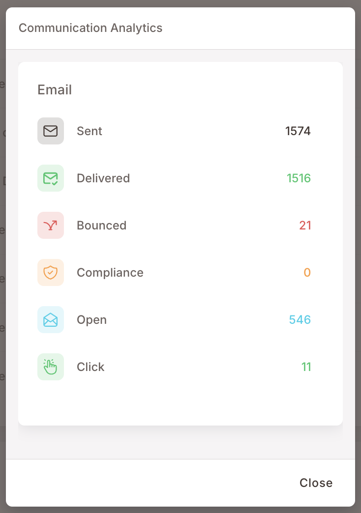 The Communication Analytics dialog for an email template, opened from the three-dot menu in the Comm. Templates list. Six counters for the latest sends — Sent (1574), Delivered (1516), Bounced (21), Compliance (0), Open (546), Click (11) — with Bounced in red and Delivered in green.