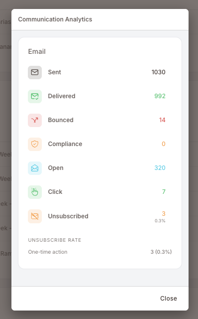 The Communication Analytics modal for a Rule with email, showing Sent, Delivered, Bounced, Compliance, Open, Click, and Unsubscribed counts, plus an Unsubscribe rate block at the bottom of the card