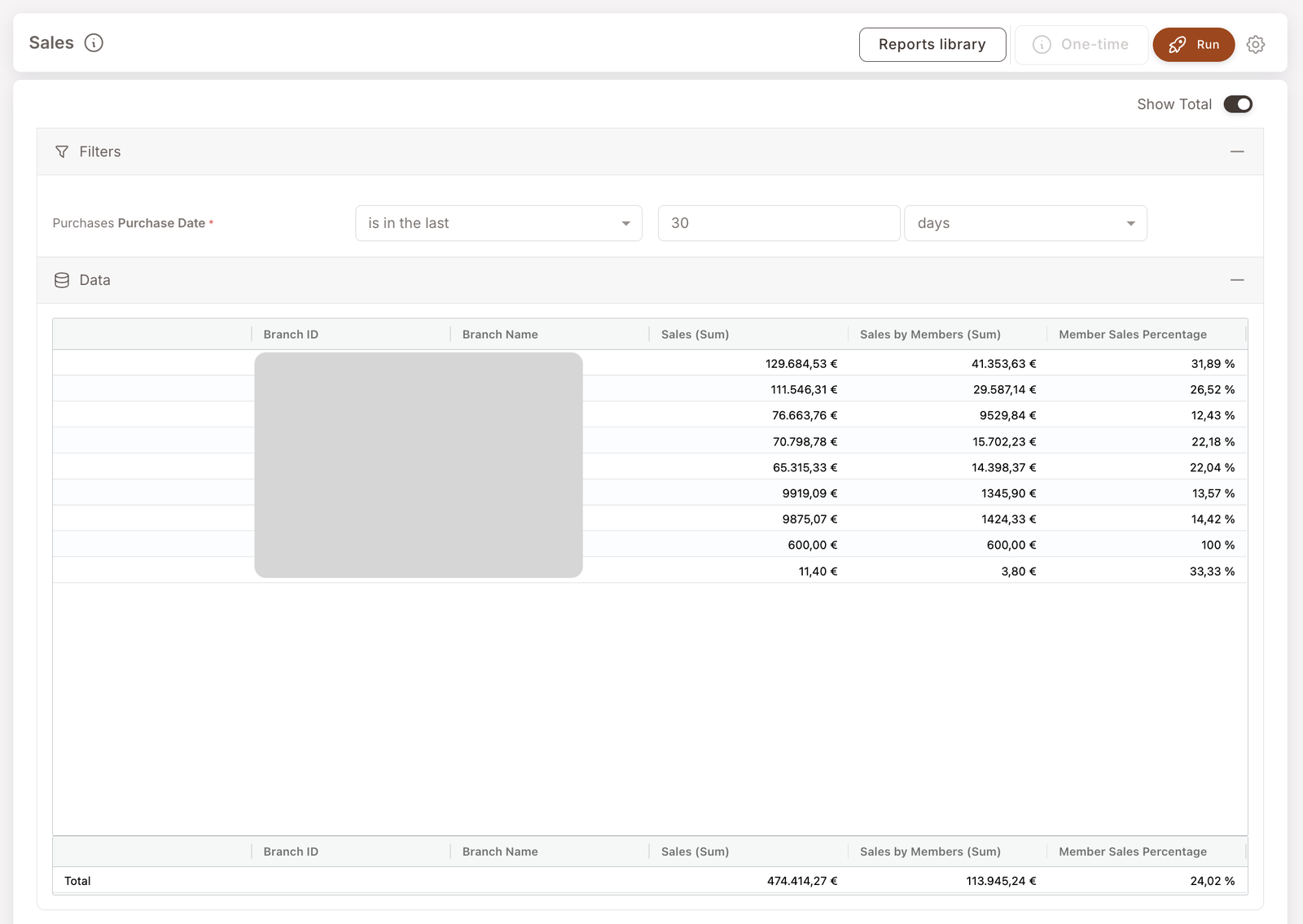 Sales report. Filter: Purchase Date is in the last 30 days. Data table by branch with columns Branch ID, Branch Name, Sales (Sum), Sales by Members (Sum), Member Sales Percentage. Shown: 129,684.53 € total / 41,353.63 € by members / 31.89% for the top branch. Total row at bottom shows 474,414.27 € / 113,945.24 € / 24.02% across all branches.