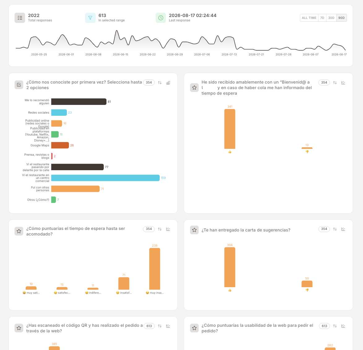 The renewed survey results dashboard. Top strip: Total responses, responses in the selected range, and the timestamp of the last response, with a time-range switcher (all time / 7D / 30D / 90D) on the right. Below it, a response timeline plotting submissions across the range. Underneath, per-question cards in two columns — a horizontal bar chart for a multi-choice "how did you first hear about us" question, and vertical bar charts for thumbs and smiley-rating questions — each card showing its own response count plus reorder and chart-type controls.