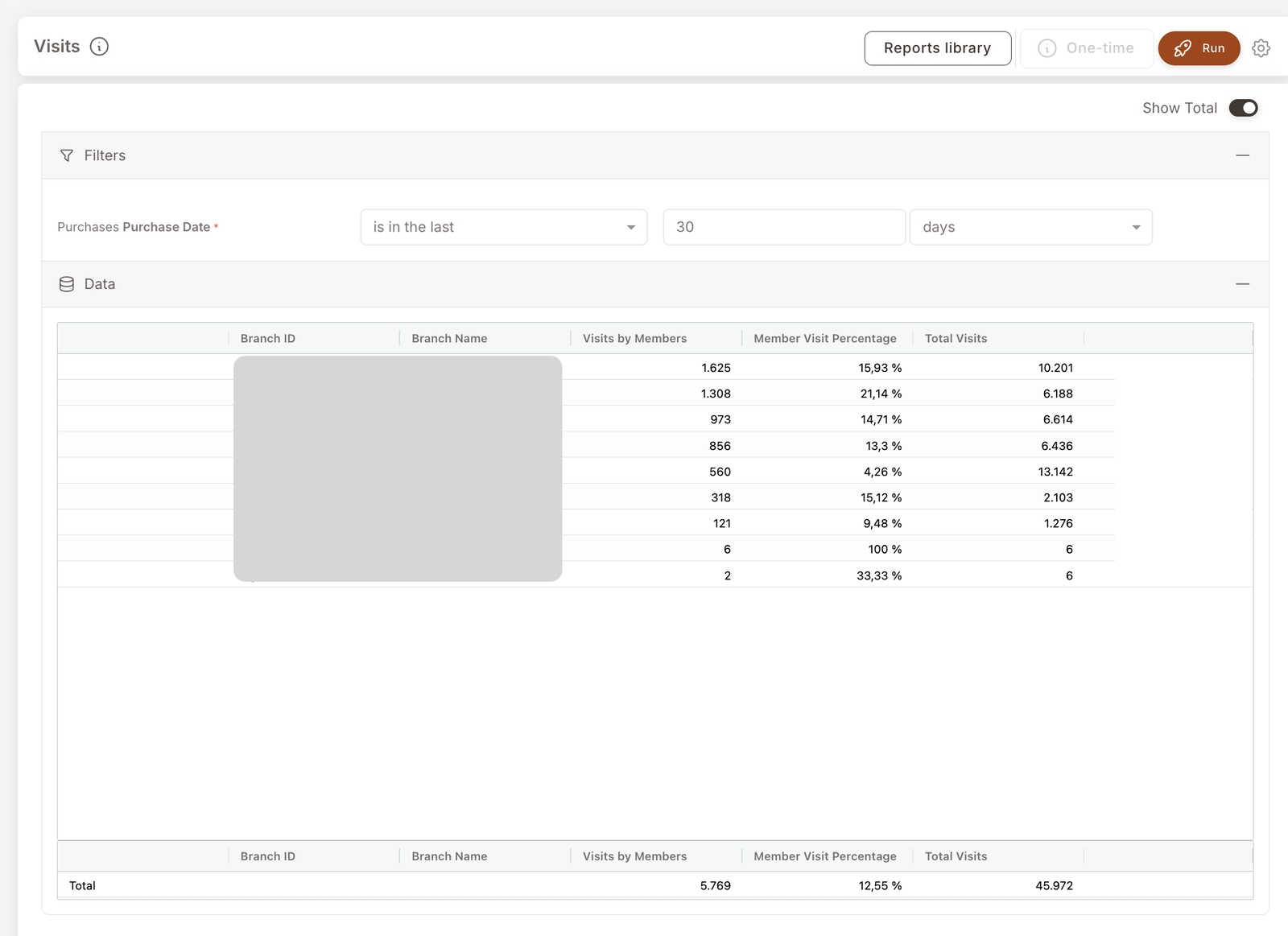 Visits report. Filter: Purchase Date is in the last 30 days. Data table by branch with columns Branch ID, Branch Name, Visits by Members, Member Visit Percentage, Total Visits. Top branch: 1,625 member visits / 15.93% / 10,201 total. Total row at bottom across all branches: 5,769 member visits / 12.55% / 45,972 total.